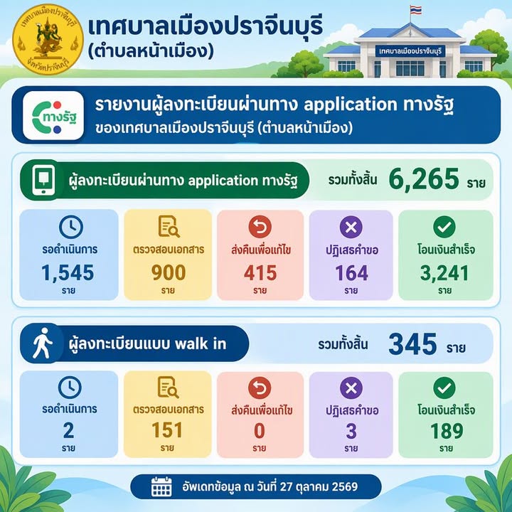 เทศบาลเมืองปราจีนบุรี รายงานความคืบหน้าการลงทะเบียนผ่านแอปพลิเคชัน “ทางรัฐ” และ Walk-in เทศบาลเมืองปราจีนบุรี ขอประชาสัมพันธ์ความคืบหน้าการลงทะเบียนขอรับสิทธิตามโครงการ ผ่านแอปพลิเคชัน “ทางรัฐ” และการลงทะเบียนด้วยตนเอง (Walk-in) ในพื้นที่ตำบลหน้าเมือง โดยมีผู้ลงทะเบียนรวมทั้งสิ้น 6,610 ราย…