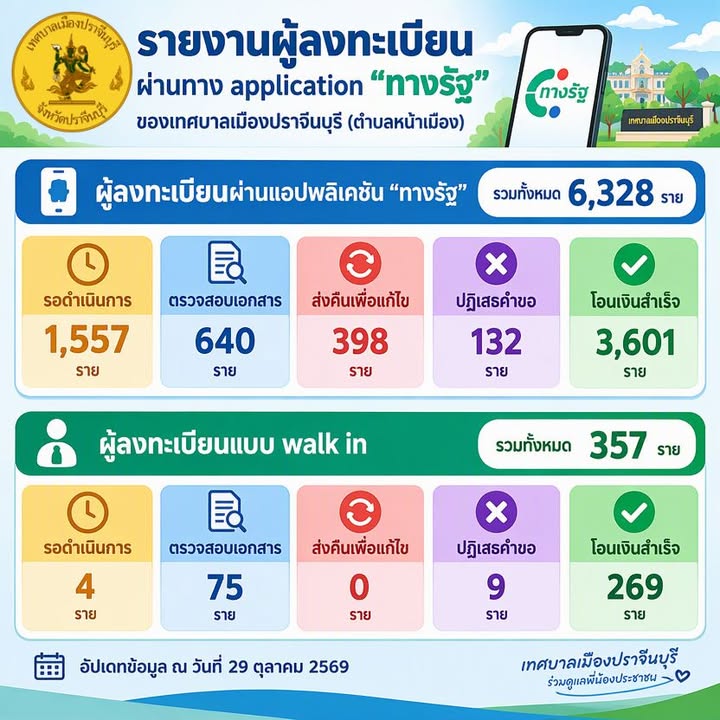 📢 ข่าวประชาสัมพันธ์เทศบาลเมืองปราจีนบุรี รายงานความคืบหน้าการลงทะเบียนขอรับเงินช่วยเหลือผู้ประสบภัย ผ่านแอปพลิเคชัน “ทางรัฐ” และการลงทะเบียนแบบ Walk-in เทศบาลเมืองปราจีนบุรี (ตำบลหน้าเมือง) ขอรายงานผลการลงทะเบียนขอรับเงินช่วยเหลือผู้ประสบภัย โดยแบ่งเป็นการลงทะเบียนผ่านแอปพลิเคชัน “ทางรัฐ” และการลงทะเบียนด้วยตนเอง (Walk-in) มีรายละเอียดดังนี้…