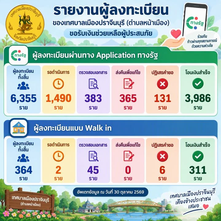 เทศบาลเมืองปราจีนบุรี รายงานความคืบหน้าการลงทะเบียนขอรับเงินช่วยเหลือผู้ประสบภัยน้ำท่วม ปี 2569 เทศบาลเมืองปราจีนบุรี (ตำบลหน้าเมือง) ขอรายงานความคืบหน้าการลงทะเบียนขอรับเงินช่วยเหลือผู้ประสบภัยน้ำท่วม ปี 2569 โดยมีรายละเอียดดังนี้ 1. การลงทะเบียนผ่านแอปพลิเคชัน “ทางรัฐ” มีผู้ลงทะเบียนทั้งสิ้น 6,355…